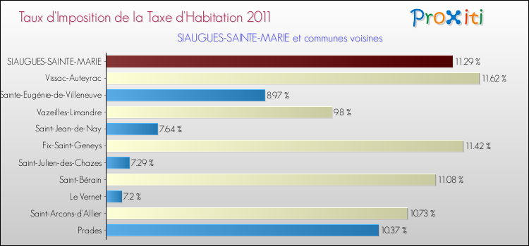 Taux d'imposition de la taxe d'habitation 2011 pour SIAUGUES-SAINTE-MARIE et les communes proches Comparaison des taux d'imposition de la taxe d'habitation 2011 pour SIAUGUES-SAINTE-MARIE et les communes voisines