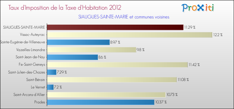 Taux d'imposition de la taxe d'habitation 2012 pour SIAUGUES-SAINTE-MARIE et les communes proches Comparaison des taux d'imposition de la taxe d'habitation 2012 pour SIAUGUES-SAINTE-MARIE et les communes voisines