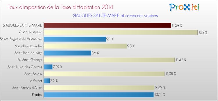 Taux d'imposition de la taxe d'habitation 2014 pour SIAUGUES-SAINTE-MARIE et les communes proches Comparaison des taux d'imposition de la taxe d'habitation 2014 pour SIAUGUES-SAINTE-MARIE et les communes voisines