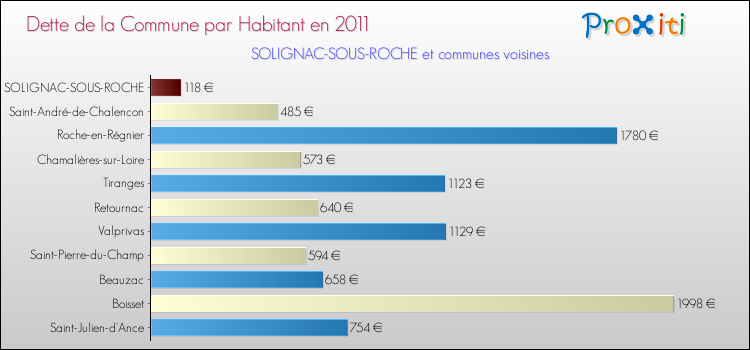 Dette par habitant de la commune en 2011 pour SOLIGNAC-SOUS-ROCHE et les communes proches Comparaison de la dette par habitant de la commune en 2011 pour SOLIGNAC-SOUS-ROCHE et les communes voisines