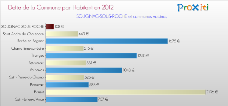 Dette par habitant de la commune en 2012 pour SOLIGNAC-SOUS-ROCHE et les communes proches Comparaison de la dette par habitant de la commune en 2012 pour SOLIGNAC-SOUS-ROCHE et les communes voisines