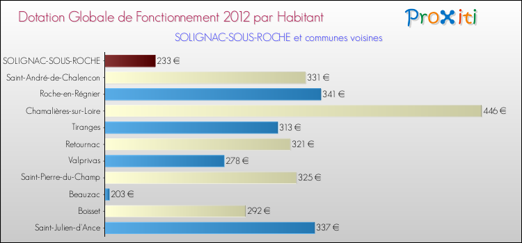 Montant des dotations globales de fonctionnement DGF par Habitant pour SOLIGNAC-SOUS-ROCHE et les communes proches Comparaison des des dotations globales de fonctionnement DGF par habitant pour SOLIGNAC-SOUS-ROCHE et les communes voisines