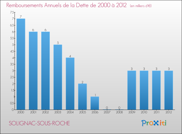 Evolution de l'annuité de la dette pour la commune de SOLIGNAC-SOUS-ROCHE de 2000 à 2012 Annuités de la dette pour SOLIGNAC-SOUS-ROCHE de 2000 à 2012