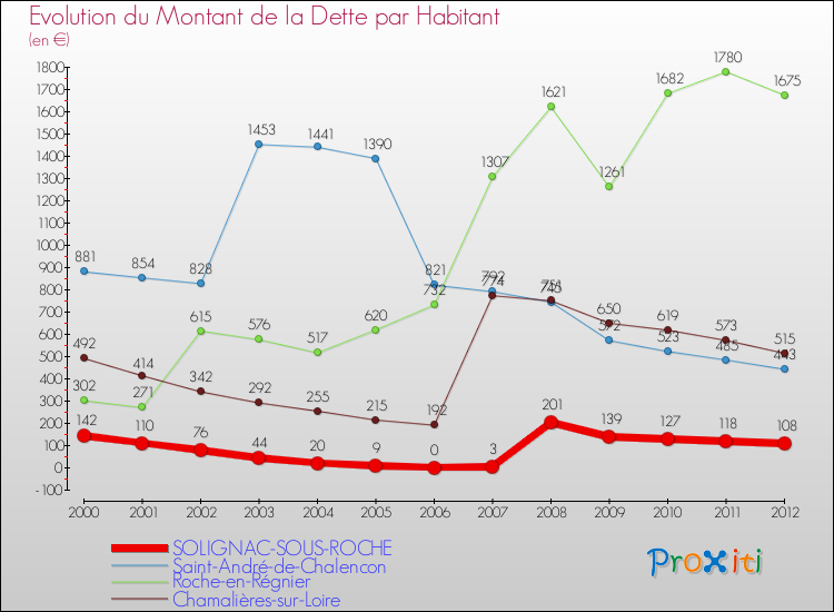 Evolution de la dette par habitant pour la commune de SOLIGNAC-SOUS-ROCHE et les communes proches de 2000 à 2012 Comparaison de la dette par habitant pour SOLIGNAC-SOUS-ROCHE et les communes voisines de 2000 à 2012