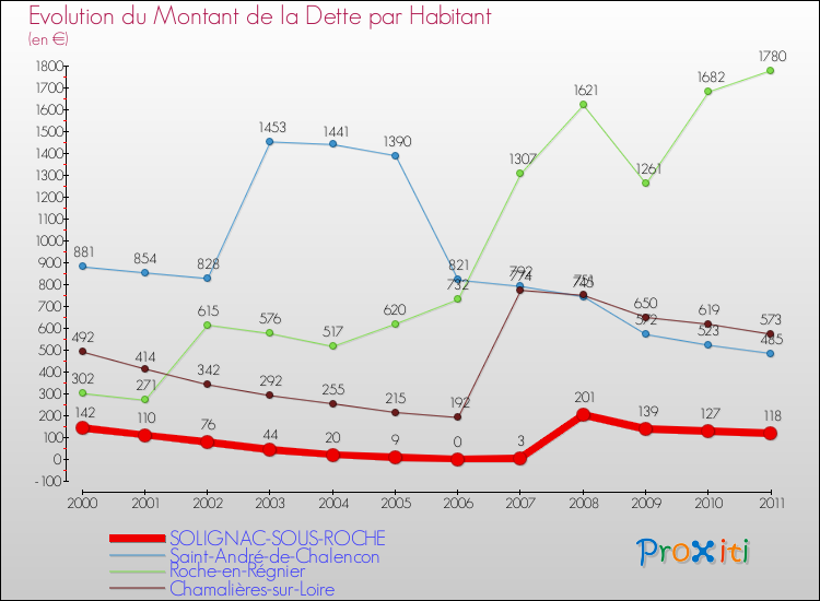 Evolution de la dette par habitant pour la commune de SOLIGNAC-SOUS-ROCHE et les communes proches Comparaison de la dette par habitant pour SOLIGNAC-SOUS-ROCHE et les communes voisines