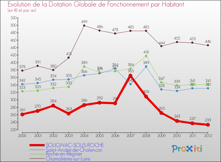 Evolution et montant de la dotation globale de fonctionnement par Habitant pour SOLIGNAC-SOUS-ROCHE et les communes proches Comparaison des dotations globales de fonctionnement par habitant pour SOLIGNAC-SOUS-ROCHE et les communes voisines