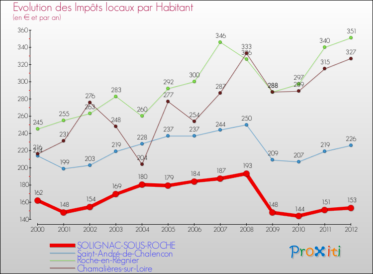 Evolution et montant des impôts locaux par Habitant pour SOLIGNAC-SOUS-ROCHE et les communes proches Comparaison des impôts locaux par habitant pour SOLIGNAC-SOUS-ROCHE et les communes voisines