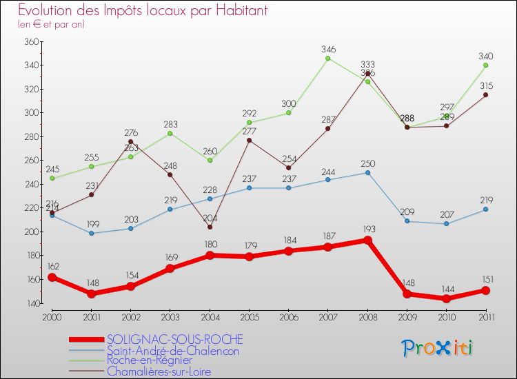 Evolution et montant des impôts locaux par Habitant pour SOLIGNAC-SOUS-ROCHE et les communes proches Comparaison des impôts locaux par habitant pour SOLIGNAC-SOUS-ROCHE et les communes voisines