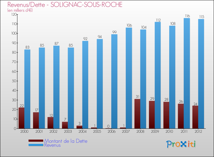 Evolution comparée de la dette et des revenus pour la commune de SOLIGNAC-SOUS-ROCHE de 2000 à 2012 Comparaison de la dette et des revenus pour SOLIGNAC-SOUS-ROCHE de 2000 à 2012