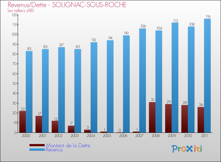Evolution comparée de la dette et des revenus pour la commune de SOLIGNAC-SOUS-ROCHE de 2000 à 2011 Comparaison de la dette et des revenus pour SOLIGNAC-SOUS-ROCHE de 2000 à 2011