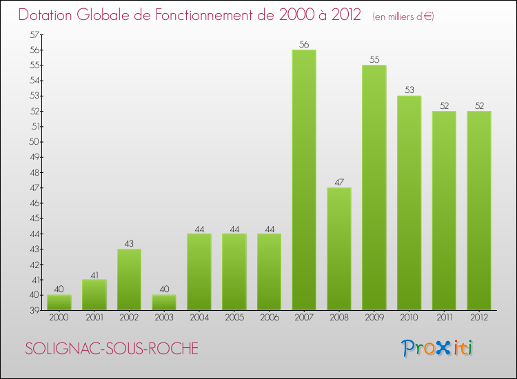 Evolution du montant de la Dotation Globale de Fonctionnement pour la commune de SOLIGNAC-SOUS-ROCHE de 2000 à 2012 Evolution du montant de la Dotation Globale de Fonctionnement pour SOLIGNAC-SOUS-ROCHE de 2000 à 2012