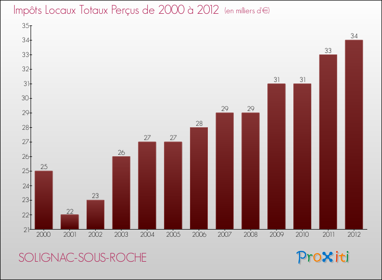 Evolution des Impôts Locaux pour la commune de SOLIGNAC-SOUS-ROCHE de 2000 à 2012 Evolution des Impôts Locaux pour SOLIGNAC-SOUS-ROCHE de 2000 à 2012