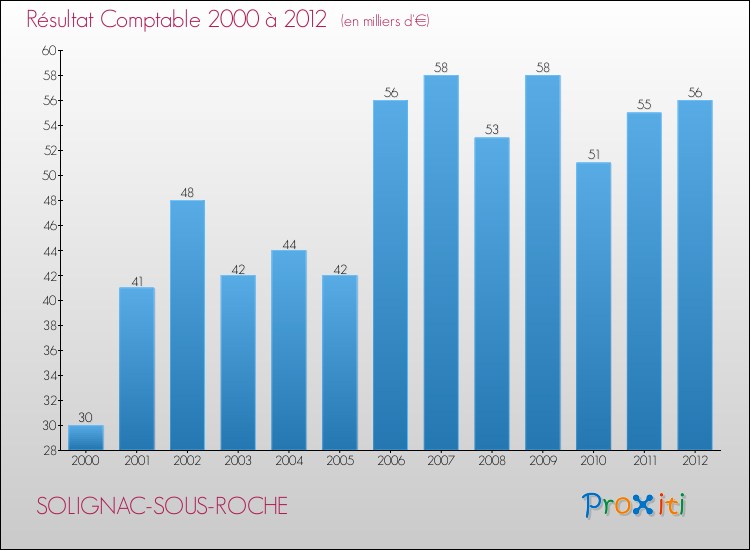 Evolution du résultat comptable pour la commune de SOLIGNAC-SOUS-ROCHE de 2000 à 2012 Evolution du résultat comptable pour SOLIGNAC-SOUS-ROCHE de 2000 à 2012
