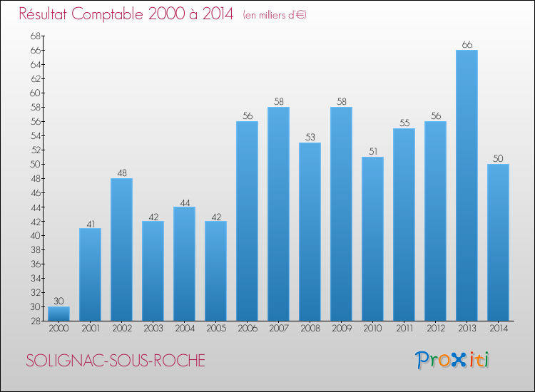 Evolution du résultat comptable pour la commune de SOLIGNAC-SOUS-ROCHE de 2000 à 2014 Evolution du résultat comptable pour SOLIGNAC-SOUS-ROCHE de 2000 à 2014