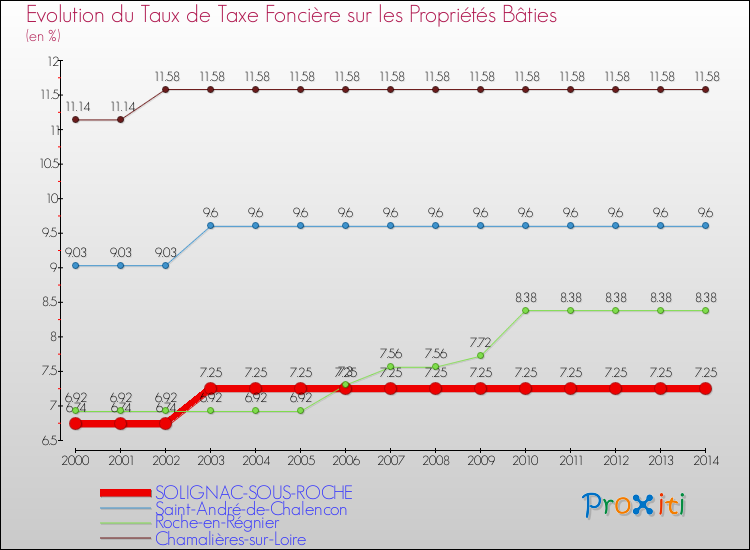 Evolution du taux de la taxe foncière sur le bati pour SOLIGNAC-SOUS-ROCHE et les communes proches de 2000 à 2014 Comparaison des taux de taxe foncière sur le bati pour SOLIGNAC-SOUS-ROCHE et les communes voisines de 2000 à 2014