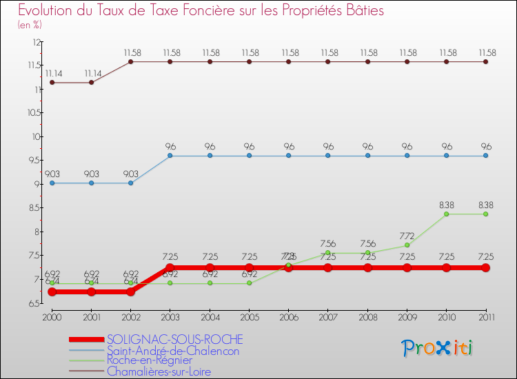 Evolution du taux de la taxe foncière sur le bati pour SOLIGNAC-SOUS-ROCHE et les communes proches Comparaison des taux de taxe foncière sur le bati pour SOLIGNAC-SOUS-ROCHE et les communes voisines