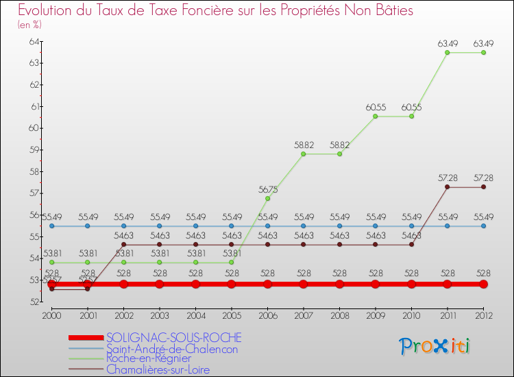 Evolution du taux de la taxe foncière sur les immeubles et terrains non batis pour SOLIGNAC-SOUS-ROCHE et les communes proches de 2000 à 2012 Comparaison des taux de la taxe foncière sur les immeubles et terrains non batis pour SOLIGNAC-SOUS-ROCHE et les communes voisines de 2000 à 2012
