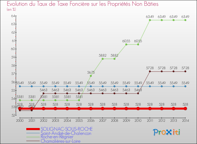 Evolution du taux de la taxe foncière sur les immeubles et terrains non batis pour SOLIGNAC-SOUS-ROCHE et les communes proches de 2000 à 2014 Comparaison des taux de la taxe foncière sur les immeubles et terrains non batis pour SOLIGNAC-SOUS-ROCHE et les communes voisines de 2000 à 2014