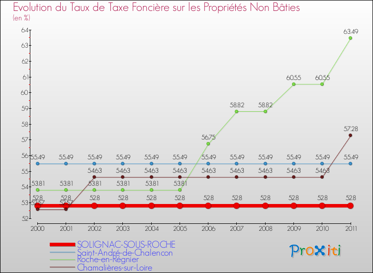 Evolution du taux de la taxe foncière sur les immeubles et terrains non batis pour SOLIGNAC-SOUS-ROCHE et les communes proches Comparaison des taux de la taxe foncière sur les immeubles et terrains non batis pour SOLIGNAC-SOUS-ROCHE et les communes voisines