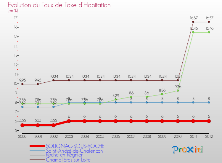 Evolution du taux de la taxe d'habitation pour SOLIGNAC-SOUS-ROCHE et les communes proches Comparaison des taux de la taxe d'habitation pour SOLIGNAC-SOUS-ROCHE et les communes voisines
