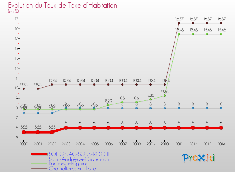 Evolution du taux de la taxe d'habitation pour SOLIGNAC-SOUS-ROCHE et les communes proches de 2000 à 2014 Comparaison des taux de la taxe d'habitation pour SOLIGNAC-SOUS-ROCHE et les communes voisines de 2000 à 2014