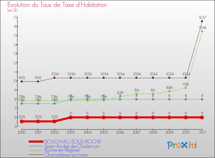 Evolution du taux de la taxe d'habitation pour SOLIGNAC-SOUS-ROCHE et les communes proches Comparaison des taux de la taxe d'habitation pour SOLIGNAC-SOUS-ROCHE et les communes voisines