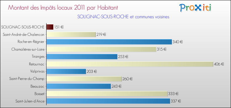 Montant des impôts locaux par Habitant pour SOLIGNAC-SOUS-ROCHE et les communes proches Comparaison des impôts locaux par habitant pour SOLIGNAC-SOUS-ROCHE et les communes voisines