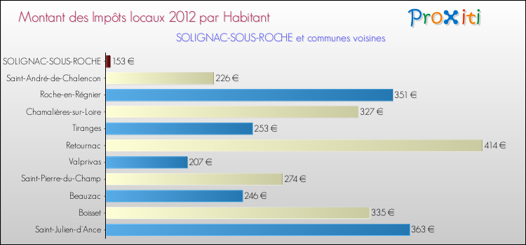 Montant des impôts locaux par Habitant pour SOLIGNAC-SOUS-ROCHE et les communes proches Comparaison des impôts locaux par habitant pour SOLIGNAC-SOUS-ROCHE et les communes voisines