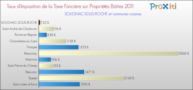 Taux d'imposition de la taxe foncière sur le bati 2011 pour SOLIGNAC-SOUS-ROCHE et les communes proches Comparaison des taux d'imposition de la taxe foncière sur le bati 2011 pour SOLIGNAC-SOUS-ROCHE et les communes voisines