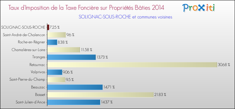 Taux d'imposition de la taxe foncière sur le bati 2014 pour SOLIGNAC-SOUS-ROCHE et les communes proches Comparaison des taux d'imposition de la taxe foncière sur le bati 2014 pour SOLIGNAC-SOUS-ROCHE et les communes voisines