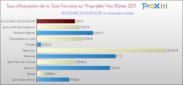 Taux d'imposition de la taxe foncière sur les immeubles et terrains non batis 2011 pour SOLIGNAC-SOUS-ROCHE et les communes proches Comparaison des taux d'imposition de la taxe foncière sur les immeubles et terrains non batis 2011 pour SOLIGNAC-SOUS-ROCHE et les communes voisines