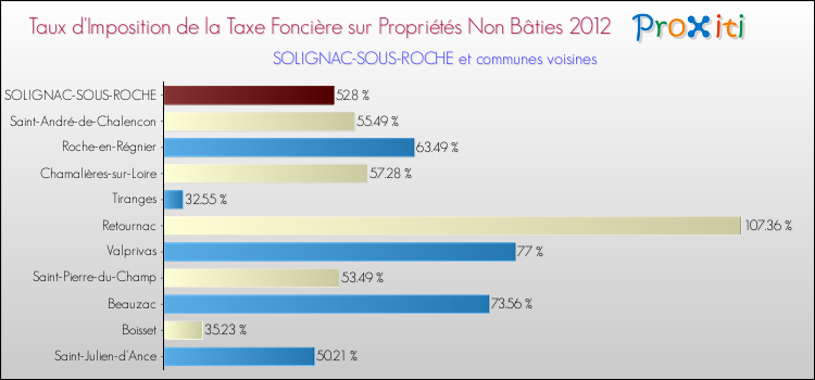 Taux d'imposition de la taxe foncière sur les immeubles et terrains non batis 2012 pour SOLIGNAC-SOUS-ROCHE et les communes proches Comparaison des taux d'imposition de la taxe foncière sur les immeubles et terrains non batis 2012 pour SOLIGNAC-SOUS-ROCHE et les communes voisines