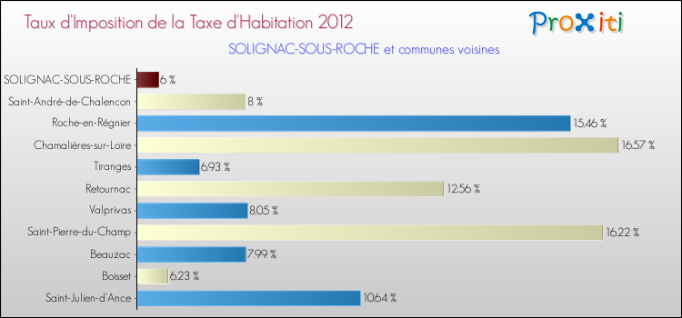 Taux d'imposition de la taxe d'habitation 2012 pour SOLIGNAC-SOUS-ROCHE et les communes proches Comparaison des taux d'imposition de la taxe d'habitation 2012 pour SOLIGNAC-SOUS-ROCHE et les communes voisines