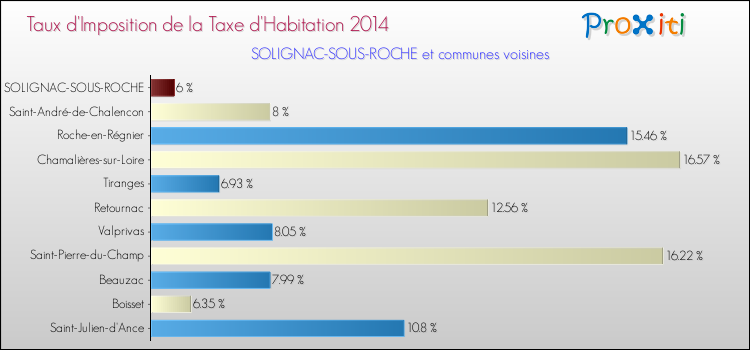 Taux d'imposition de la taxe d'habitation 2014 pour SOLIGNAC-SOUS-ROCHE et les communes proches Comparaison des taux d'imposition de la taxe d'habitation 2014 pour SOLIGNAC-SOUS-ROCHE et les communes voisines