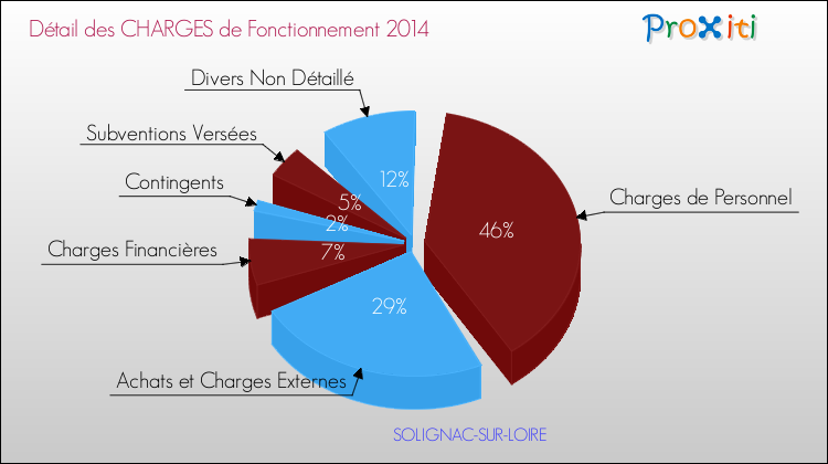 Décomposition des Charges de Fonctionnement 2014 de la commune de SOLIGNAC-SUR-LOIRE Charges de Fonctionnement 2014 pour la commune de SOLIGNAC-SUR-LOIRE