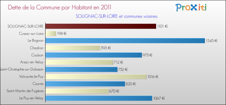 Dette par habitant de la commune en 2011 pour SOLIGNAC-SUR-LOIRE et les communes proches Comparaison de la dette par habitant de la commune en 2011 pour SOLIGNAC-SUR-LOIRE et les communes voisines