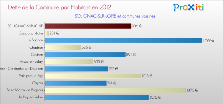 Dette par habitant de la commune en 2012 pour SOLIGNAC-SUR-LOIRE et les communes proches Comparaison de la dette par habitant de la commune en 2012 pour SOLIGNAC-SUR-LOIRE et les communes voisines