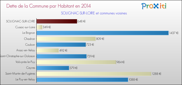 Dette par habitant de la commune en 2014 pour SOLIGNAC-SUR-LOIRE et les communes proches Comparaison de la dette par habitant de la commune en 2014 pour SOLIGNAC-SUR-LOIRE et les communes voisines