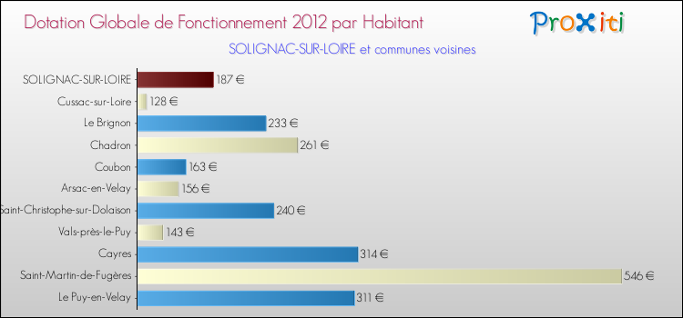 Montant des dotations globales de fonctionnement DGF par Habitant pour SOLIGNAC-SUR-LOIRE et les communes proches Comparaison des des dotations globales de fonctionnement DGF par habitant pour SOLIGNAC-SUR-LOIRE et les communes voisines