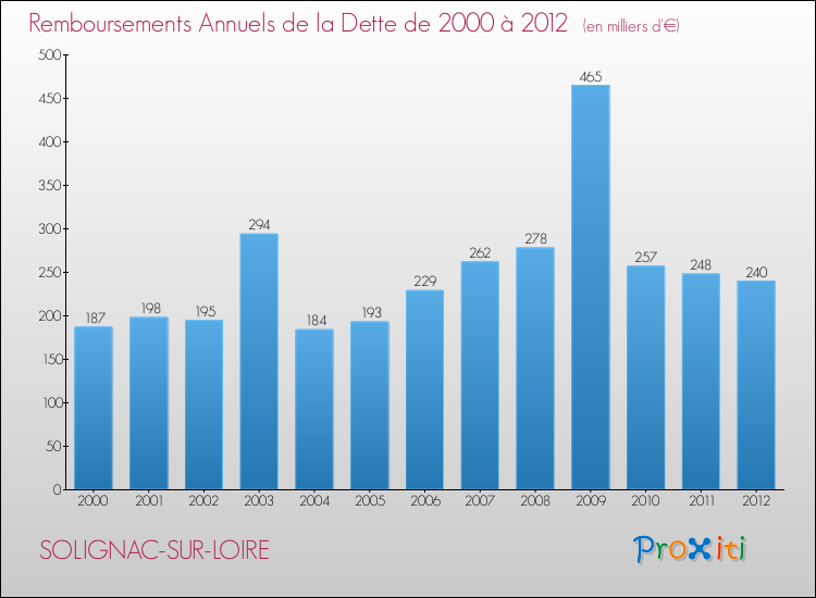 Evolution de l'annuité de la dette pour la commune de SOLIGNAC-SUR-LOIRE de 2000 à 2012 Annuités de la dette pour SOLIGNAC-SUR-LOIRE de 2000 à 2012