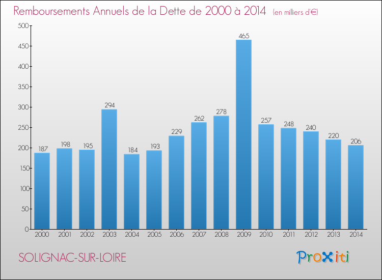 Evolution de l'annuité de la dette pour la commune de SOLIGNAC-SUR-LOIRE de 2000 à 2014 Annuités de la dette pour SOLIGNAC-SUR-LOIRE de 2000 à 2014