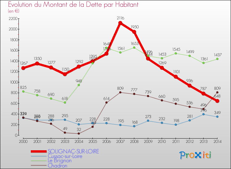 Evolution de la dette par habitant pour la commune de SOLIGNAC-SUR-LOIRE et les communes proches de 2000 à 2014 Comparaison de la dette par habitant pour SOLIGNAC-SUR-LOIRE et les communes voisines de 2000 à 2014
