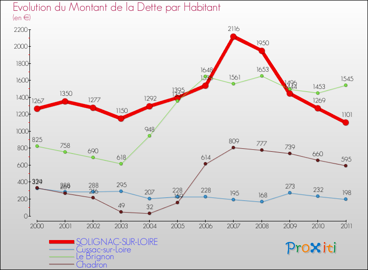 Evolution de la dette par habitant pour la commune de SOLIGNAC-SUR-LOIRE et les communes proches Comparaison de la dette par habitant pour SOLIGNAC-SUR-LOIRE et les communes voisines