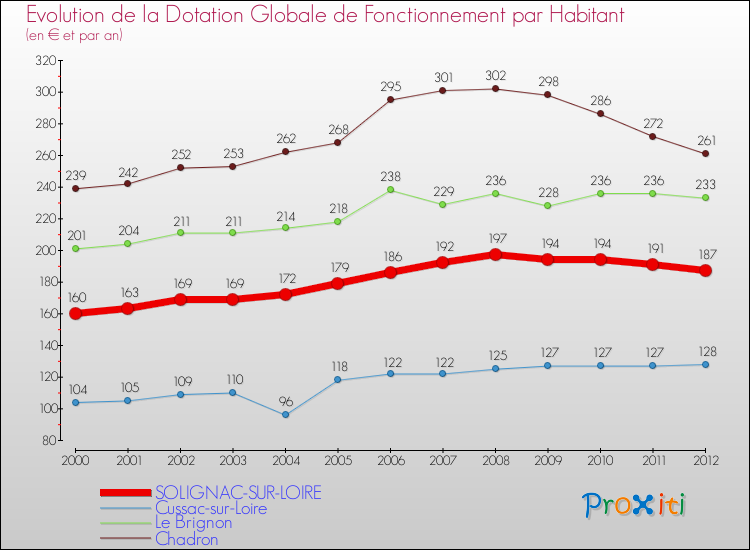 Evolution et montant de la dotation globale de fonctionnement par Habitant pour SOLIGNAC-SUR-LOIRE et les communes proches Comparaison des dotations globales de fonctionnement par habitant pour SOLIGNAC-SUR-LOIRE et les communes voisines
