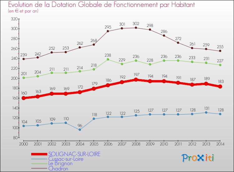Evolution et montant de la dotation globale de fonctionnement par Habitant pour SOLIGNAC-SUR-LOIRE et les communes proches de 2000 à 2014. Comparaison des dotations globales de fonctionnement par habitant pour SOLIGNAC-SUR-LOIRE et les communes voisines de 2000 à 2014.