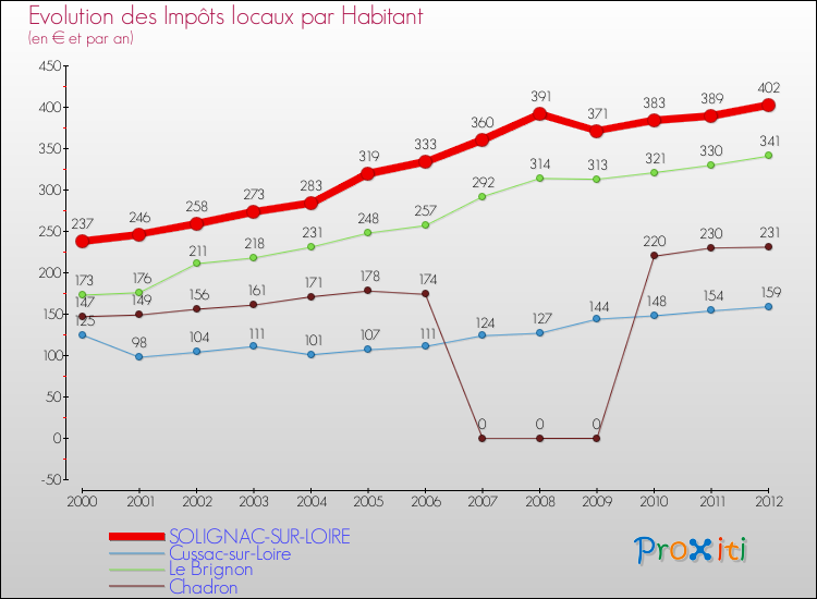 Evolution et montant des impôts locaux par Habitant pour SOLIGNAC-SUR-LOIRE et les communes proches Comparaison des impôts locaux par habitant pour SOLIGNAC-SUR-LOIRE et les communes voisines
