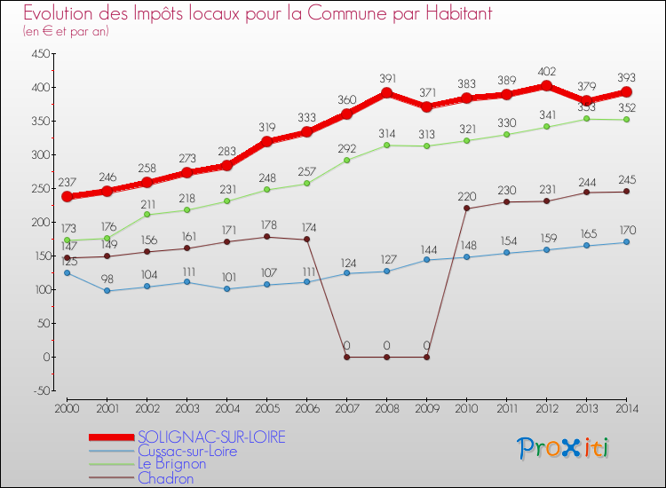 Evolution et montant des impôts locaux par Habitant pour SOLIGNAC-SUR-LOIRE et les communes proches de 2000 à 2014 Comparaison des impôts locaux par habitant pour SOLIGNAC-SUR-LOIRE et les communes voisines de 2000 à 2014