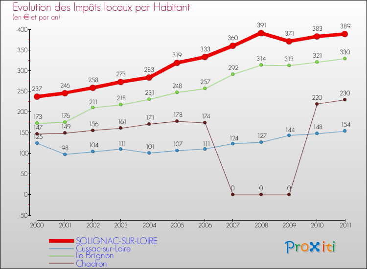 Evolution et montant des impôts locaux par Habitant pour SOLIGNAC-SUR-LOIRE et les communes proches Comparaison des impôts locaux par habitant pour SOLIGNAC-SUR-LOIRE et les communes voisines