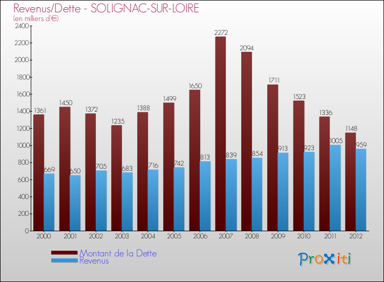 Evolution comparée de la dette et des revenus pour la commune de SOLIGNAC-SUR-LOIRE de 2000 à 2012 Comparaison de la dette et des revenus pour SOLIGNAC-SUR-LOIRE de 2000 à 2012
