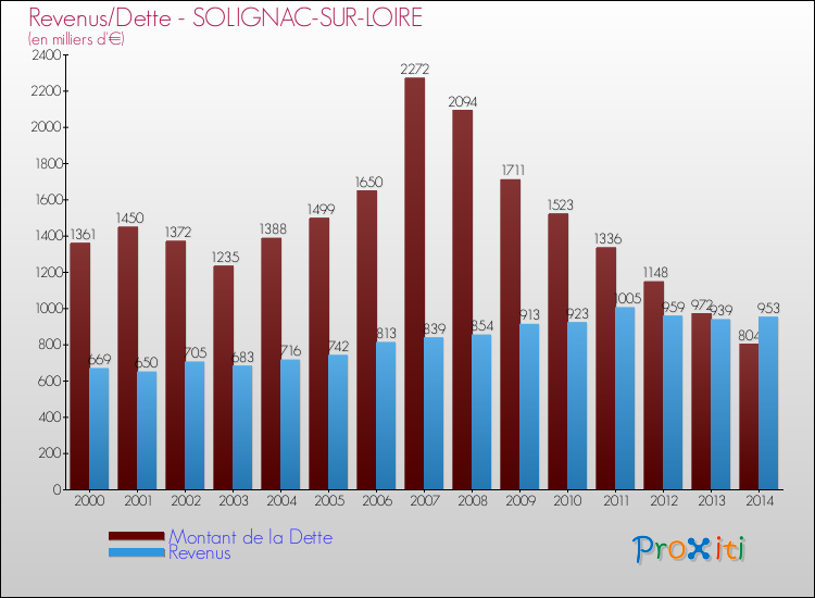 Evolution comparée de la dette et des revenus pour la commune de SOLIGNAC-SUR-LOIRE de 2000 à 2014 Comparaison de la dette et des revenus pour SOLIGNAC-SUR-LOIRE de 2000 à 2014